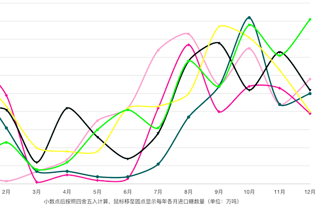 China monthly sugar import volume trend, 2025