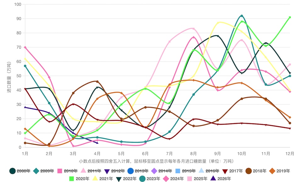 China monthly sugar import volume trend 2017–2026
