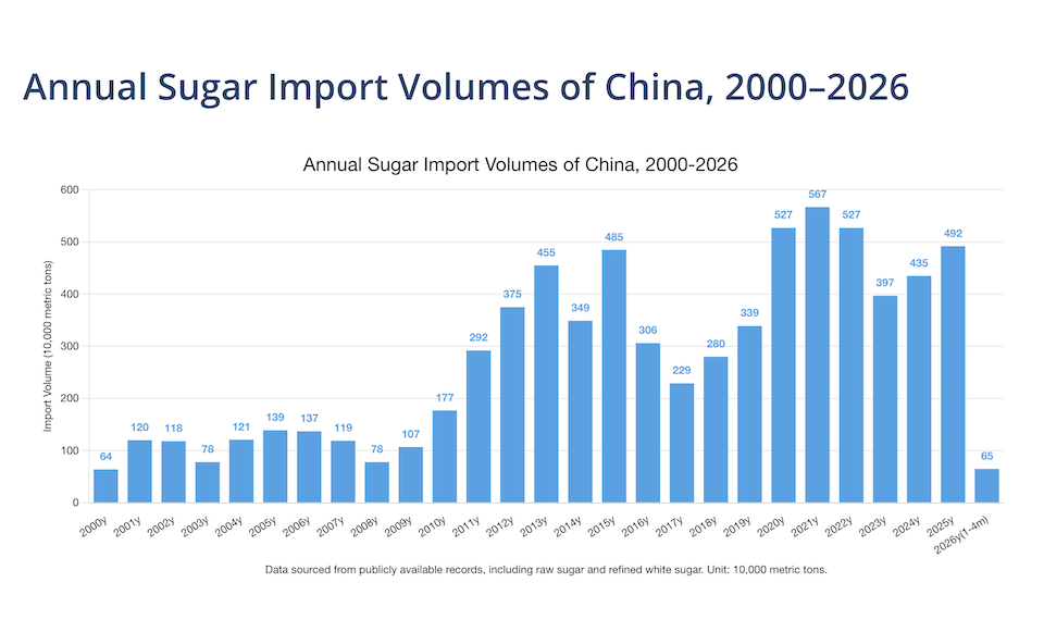 Annual sugar imports China 2000–2025