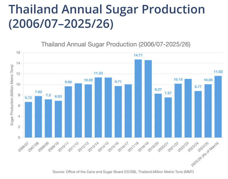 Thailand Historical Sugar Production Bar Chart 2006-2026 OCSB Official Data