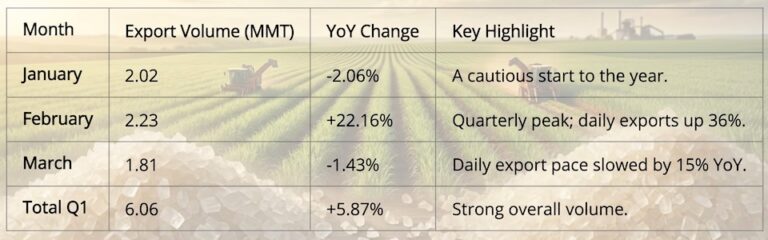Data table of Brazil sugar exports Q1 2026 showing 5.9 percent growth