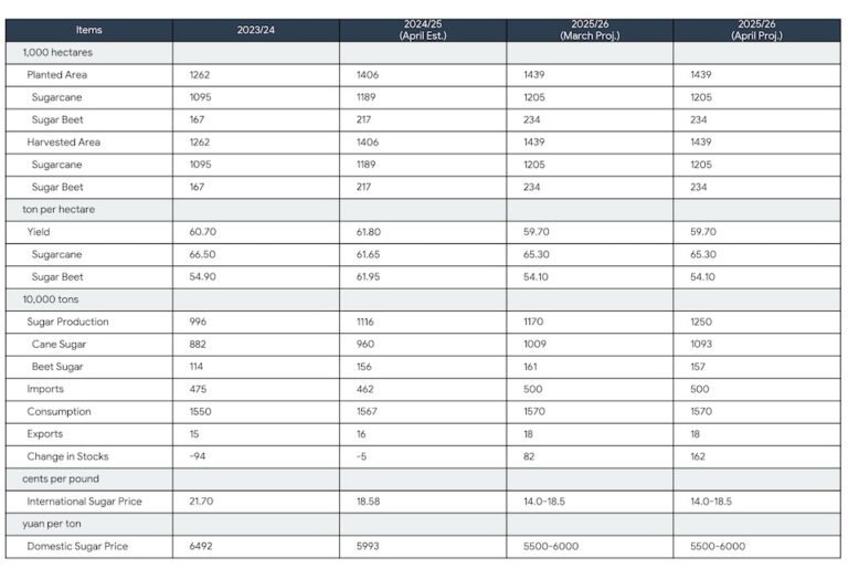 China sugar ending stock change projections 2025 2026