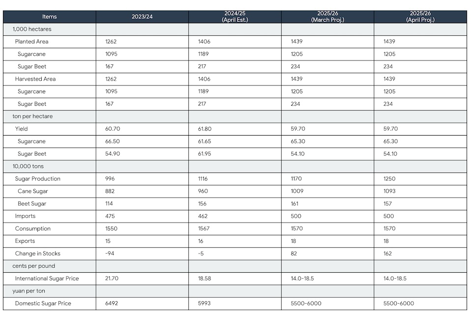 China sugar ending stock change projections 2025 2026