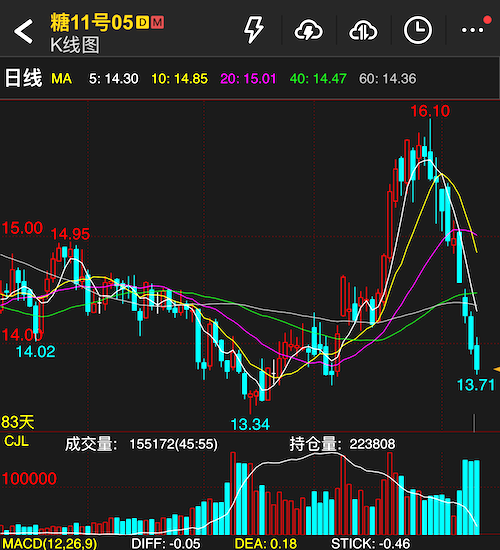 NY Raw Sugar Price Chart April 2026