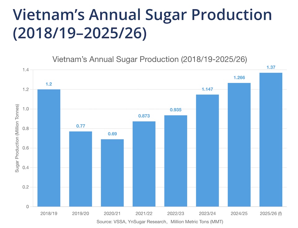 Column chart showing Vietnam's sugar production growth from 2018 to 2026, reaching a projected 1.37 million tonnes.