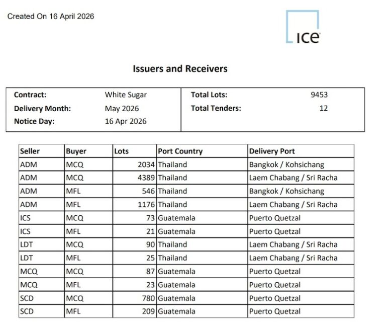 ICE white sugar delivery May 2026: Record-breaking 9,453 lots showing ADM dominance in Thailand ports.