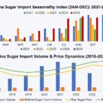 China sugar imports 2025 analysis chart