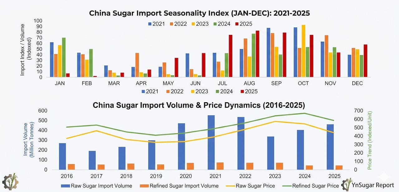 China sugar imports 2025 analysis chart