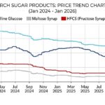 China starch sugar market 2025: Price trend chart (Yuan/Ton) for crystalline glucose, maltose syrup, HFCS, and maltodextrin