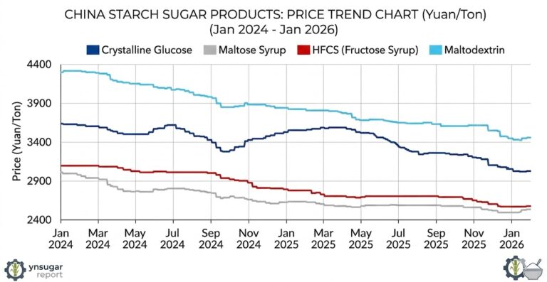 China starch sugar market 2025: Price trend chart (Yuan/Ton) for crystalline glucose, maltose syrup, HFCS, and maltodextrin