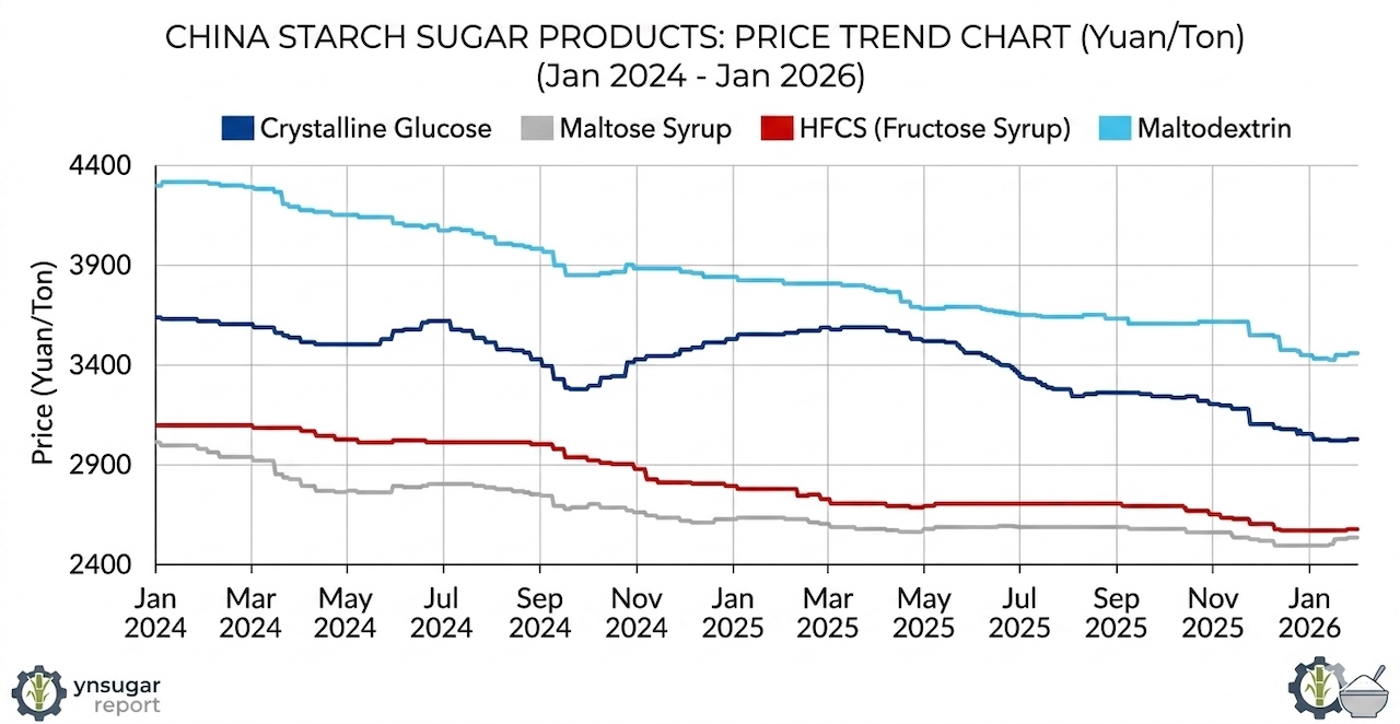 China starch sugar market 2025: Price trend chart (Yuan/Ton) for crystalline glucose, maltose syrup, HFCS, and maltodextrin