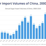 China sugar deficit Brazil ethanol ratio import chart