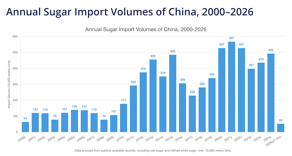 China sugar deficit Brazil ethanol ratio import chart