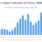 China sugar imports 2026 Q1 annual data chart showing historical volume trends from 2000 to 2026 and the Q1 surge
