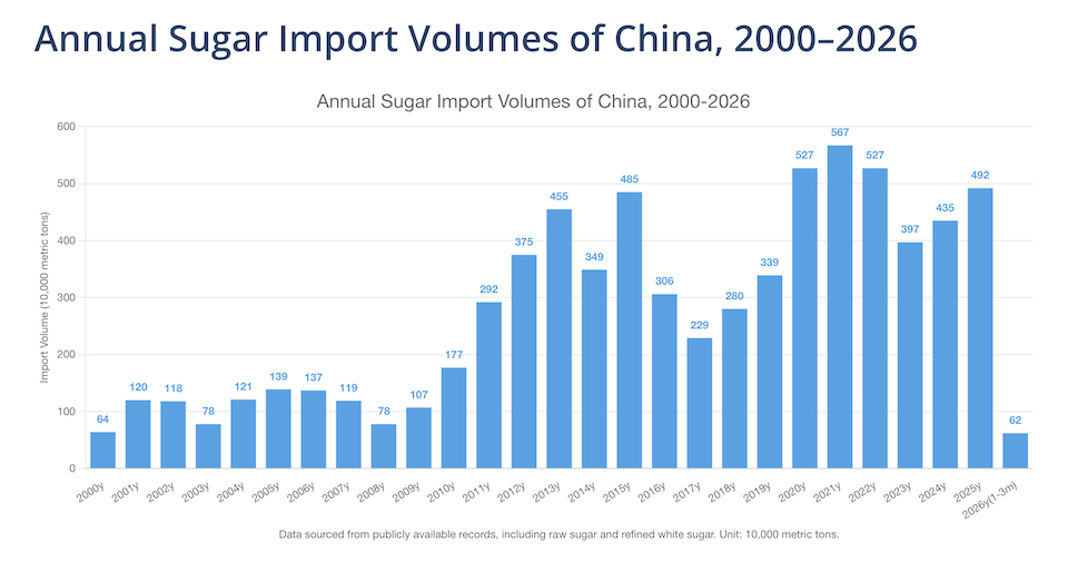 China sugar imports 2026 Q1 annual data chart showing historical volume trends from 2000 to 2026 and the Q1 surge