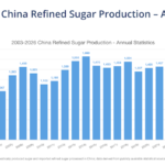 Chart of China refined sugar production statistics showing a 26.6% surge in Q1 2026
