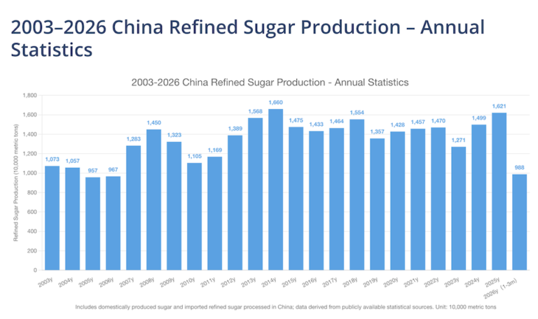 Chart of China refined sugar production statistics showing a 26.6% surge in Q1 2026