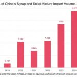 China syrup imports 2026 statistics chart
