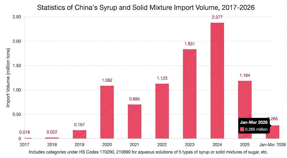 China syrup imports 2026 statistics chart