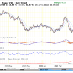 ICE Sugar No. 11 Weekly Review technical analysis