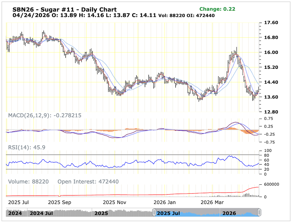 ICE Sugar No. 11 Weekly Review technical analysis
