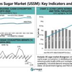 Chart of U.S. Sugar Consumption Trends 2010-2026