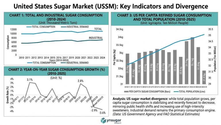 Chart of U.S. Sugar Consumption Trends 2010-2026
