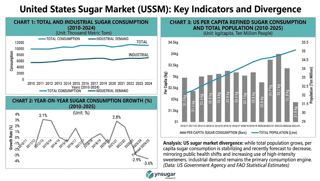 Chart of U.S. Sugar Consumption Trends 2010-2026