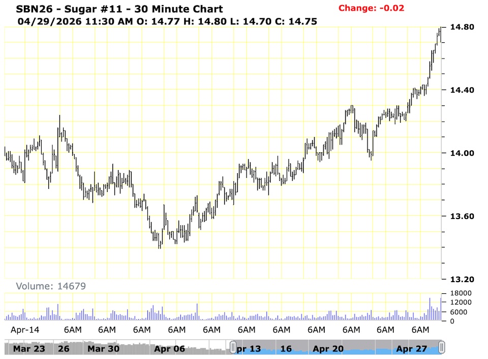 Brazil Center-South Sugar Output April 2026 analysis chart