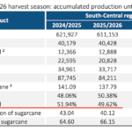 Brazil Sugar and Ethanol Production Statistics 2025/26 Season UNICA Data