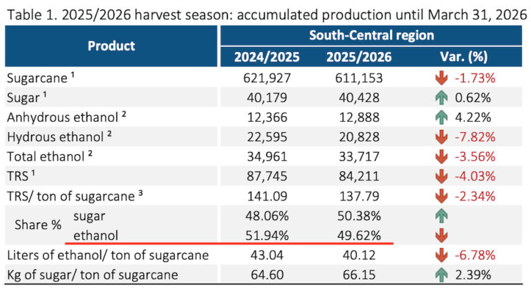 Brazil Sugar and Ethanol Production Statistics 2025/26 Season UNICA Data