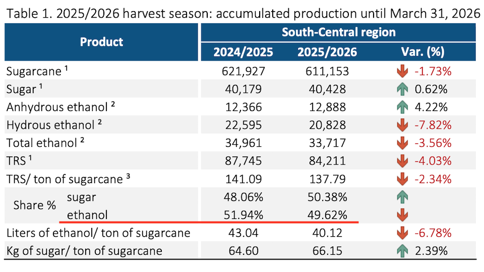 Brazil Sugar and Ethanol Production Statistics 2025/26 Season UNICA Data