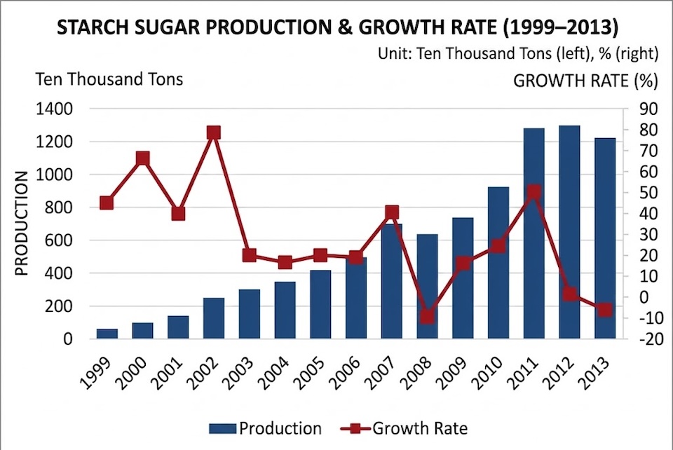 Historical production trajectory and capacity growth of China's starch sugar sector.