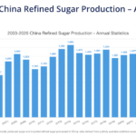 China refined sugar production annual statistics chart from 2003 to 2026.