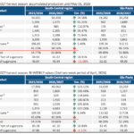 UNICA data table showing Brazil Center-South and São Paulo sugarcane production, sugar output, ethanol mix, and TRS for the 2026/2027 harvest season up to May 1, 2026.