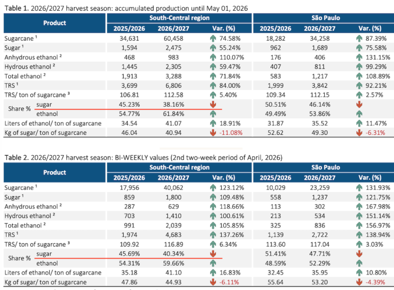 UNICA data table showing Brazil Center-South and São Paulo sugarcane production, sugar output, ethanol mix, and TRS for the 2026/2027 harvest season up to May 1, 2026.
