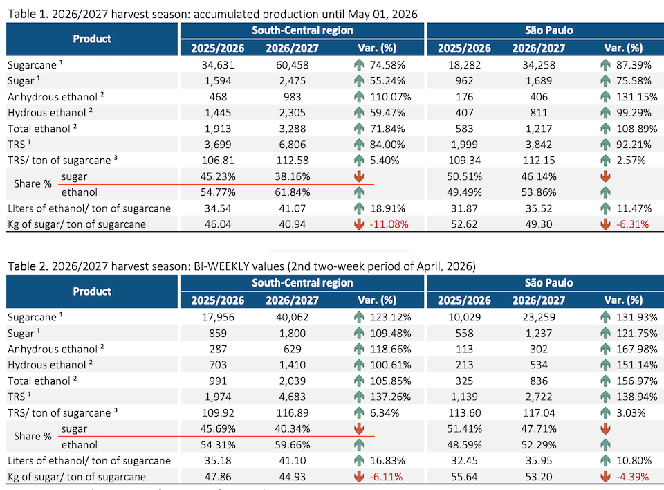 UNICA data table showing Brazil Center-South and São Paulo sugarcane production, sugar output, ethanol mix, and TRS for the 2026/2027 harvest season up to May 1, 2026.