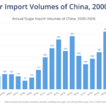 China customs sugar data