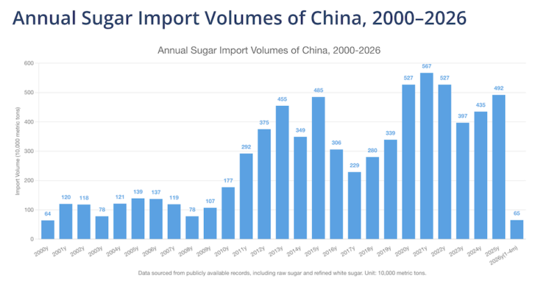 China customs sugar data