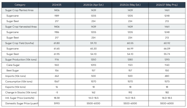 China Sugar Production Forecast 2026 Data Table