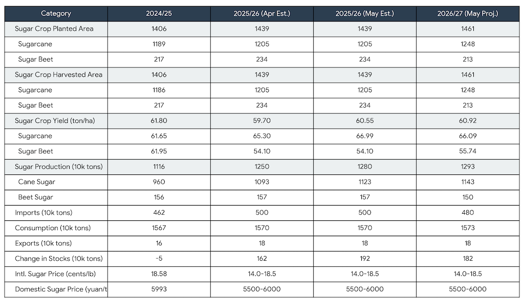 China Sugar Supply and Demand Balance Sheet May 2026 MARA Report