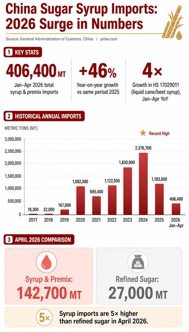 China's sugar syrup import statistics from 2017 to 2026