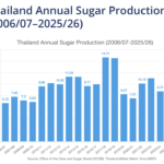 Bar chart showing Thailand's annual sugar production from 2006/07 to 2025/26 in million metric tons, based on OCSB data. The 2025/26 season shows a sharp recovery to 11.997 million metric tons