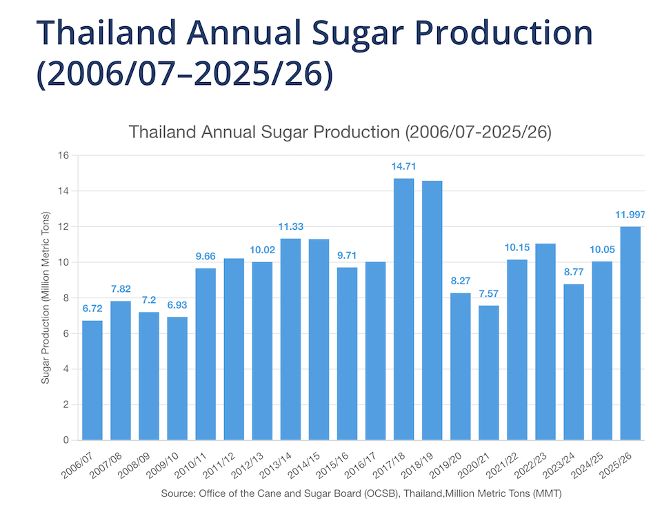 Bar chart showing Thailand's annual sugar production from 2006/07 to 2025/26 in million metric tons, based on OCSB data. The 2025/26 season shows a sharp recovery to 11.997 million metric tons