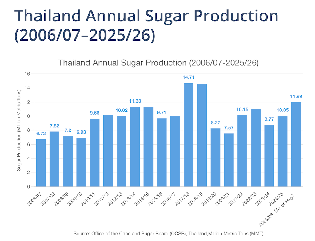 Thailand sugar production 2025/26 statistics chart