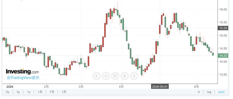 ICE No. 11 raw sugar futures daily candlestick chart showing bearish moving average alignment and KDJ oversold indicator as of June 12 2026