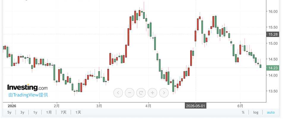 ICE No. 11 raw sugar futures daily candlestick chart showing bearish moving average alignment and KDJ oversold indicator as of June 12 2026