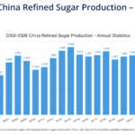 China sugar production 2026 annual refined sugar statistics chart