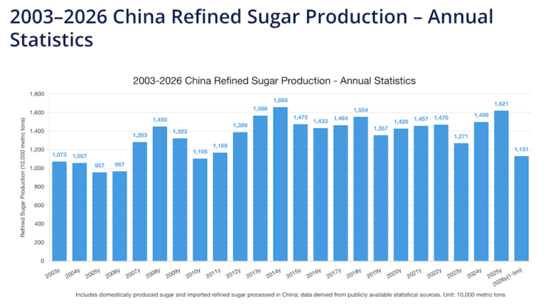 China sugar production 2026 annual refined sugar statistics chart