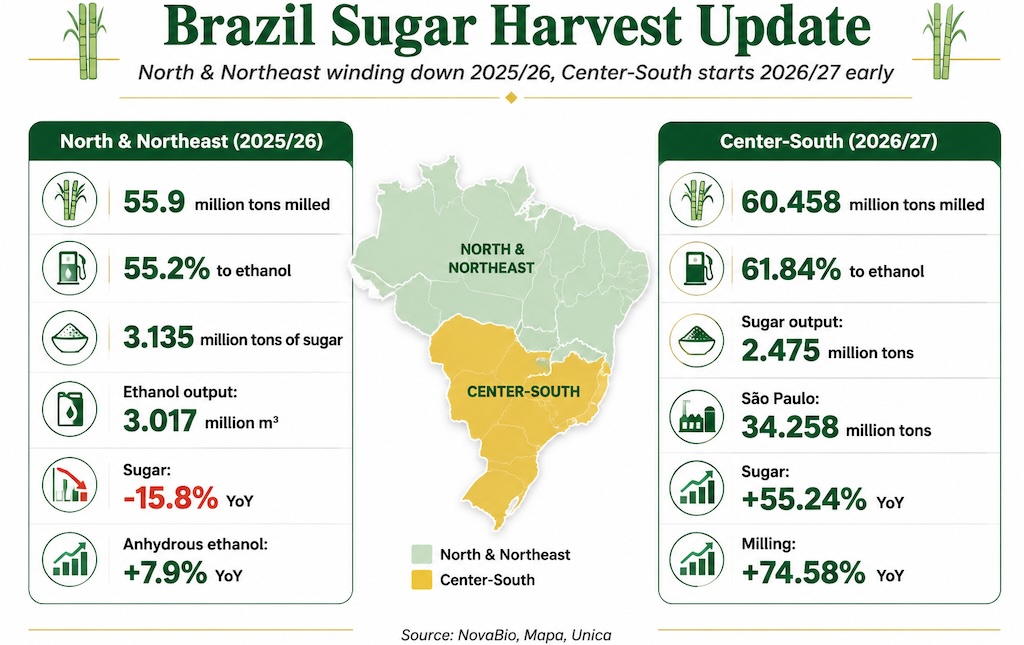 Brazil sugarcane trends and production data chart for 2025/26 and 2026/27 seasons